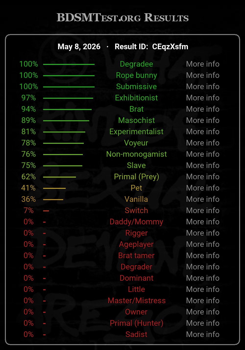 Test results…